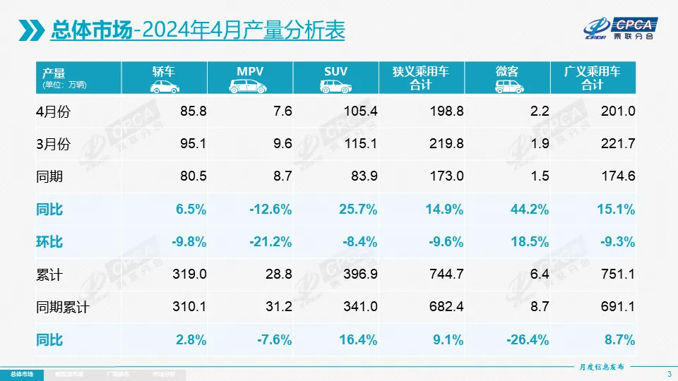 协会发布 | 2024年4月份全国乘用车市场分析 协会发布 | 2024年4月份全国乘用车市场分析