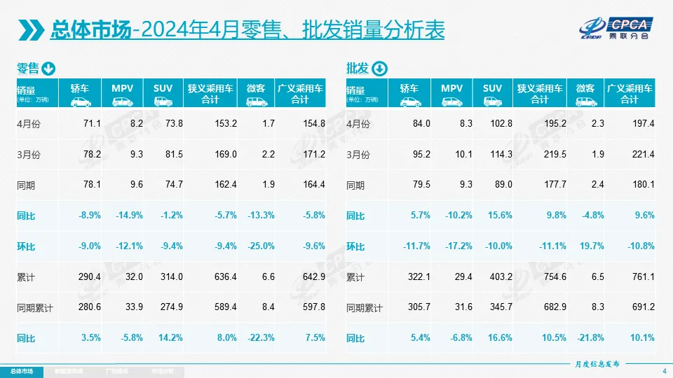 协会发布 | 2024年4月份全国乘用车市场分析 协会发布 | 2024年4月份全国乘用车市场分析