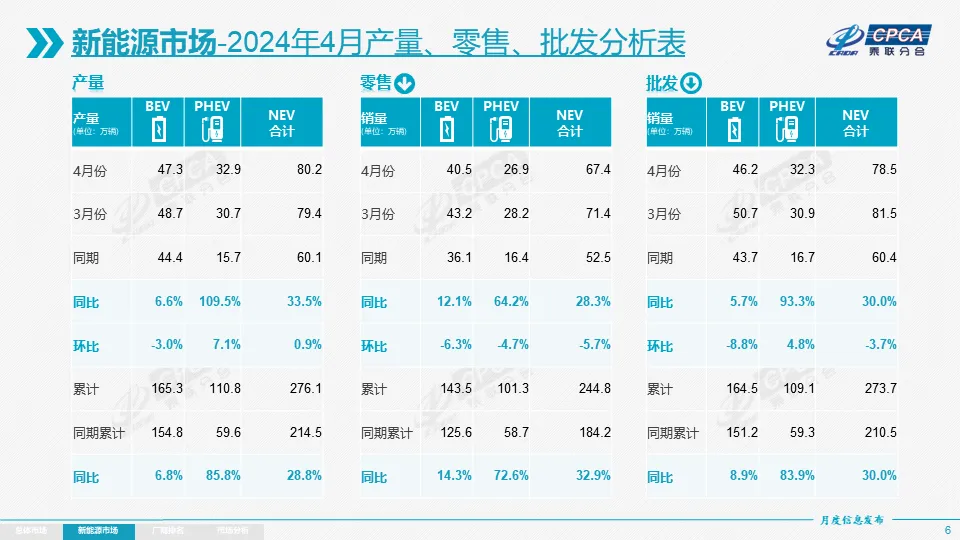 协会发布 | 2024年4月份全国乘用车市场分析 协会发布 | 2024年4月份全国乘用车市场分析