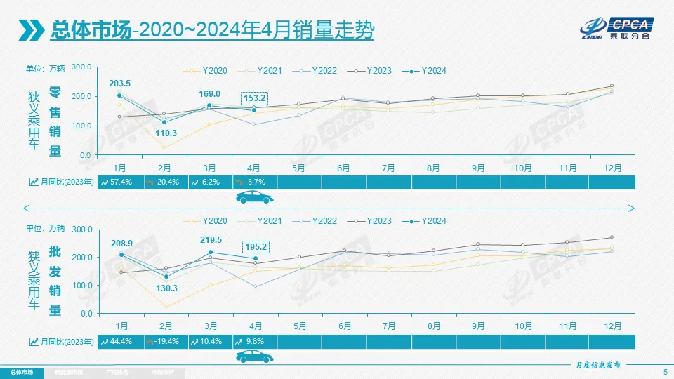 协会发布 | 2024年4月份全国乘用车市场分析 协会发布 | 2024年4月份全国乘用车市场分析