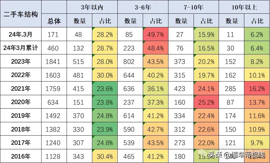 崔东树:3月二手车交易量171万辆,同比增长9% 崔东树:3月二手车交易量171万辆,同比增长9%
