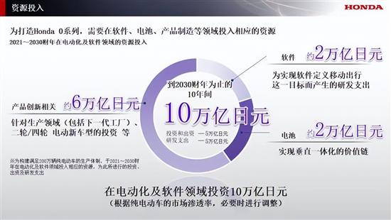 投放10款纯电动车 本田全面布局电动化事业 投放10款纯电动车 本田全面布局电动化事业