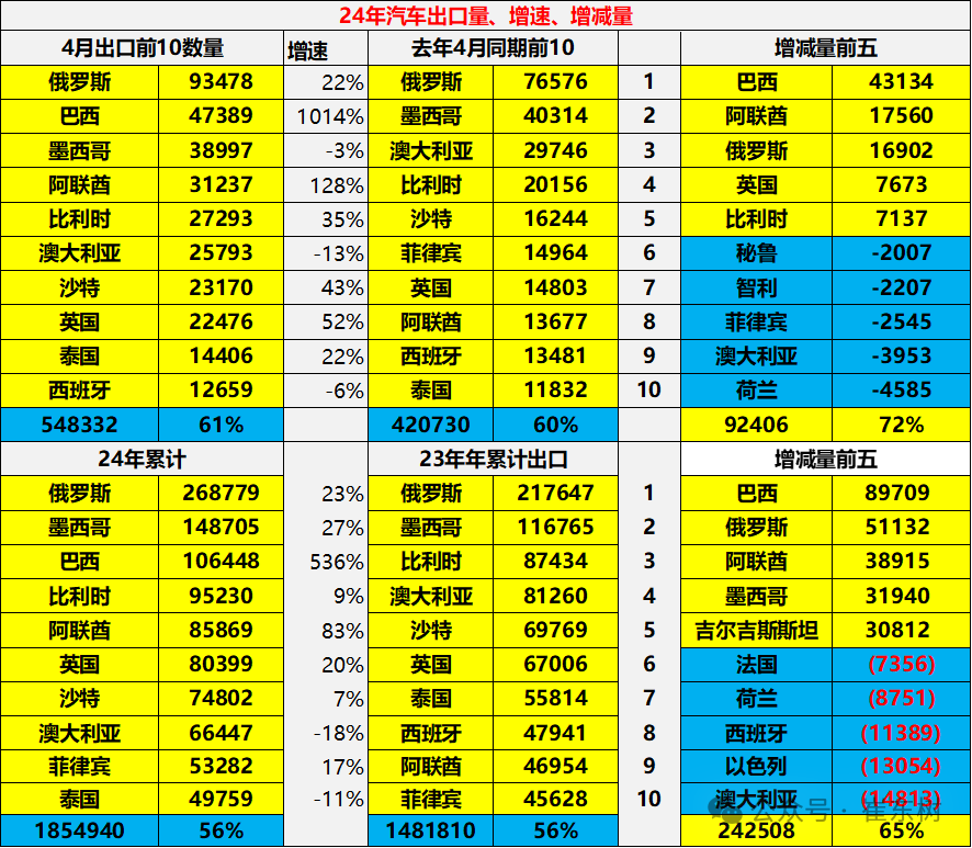 2024年1-4月中国汽车出口市场分析 2024年1-4月中国汽车出口市场分析