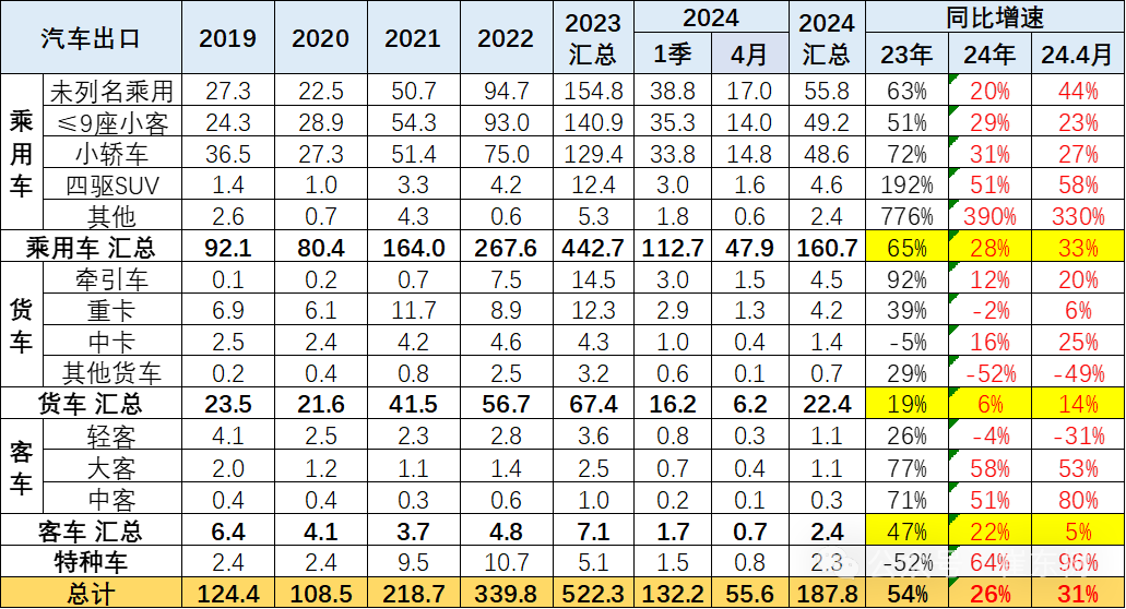 2024年1-4月中国汽车出口市场分析 2024年1-4月中国汽车出口市场分析