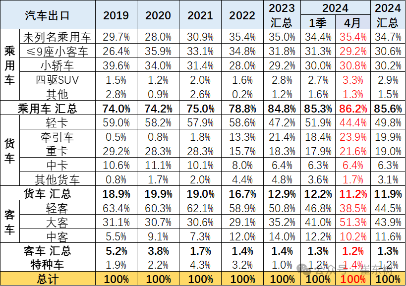 2024年1-4月中国汽车出口市场分析 2024年1-4月中国汽车出口市场分析