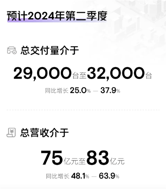 总交付量21821辆 小鹏汽车发布第一季度财报 总交付量21821辆 小鹏汽车发布第一季度财报