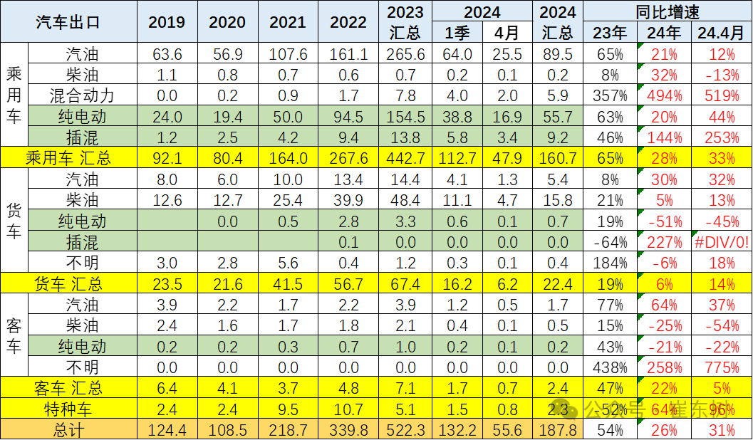 2024年1-4月中国汽车出口市场分析 2024年1-4月中国汽车出口市场分析