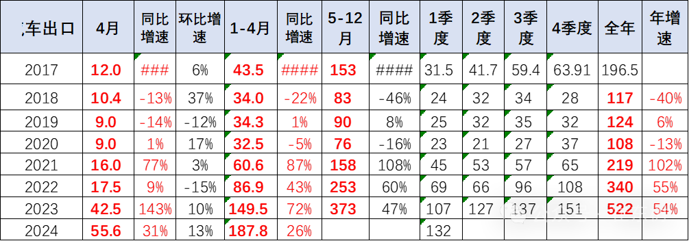 2024年1-4月中国汽车出口市场分析 2024年1-4月中国汽车出口市场分析