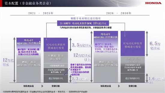投放10款纯电动车 本田全面布局电动化事业 投放10款纯电动车 本田全面布局电动化事业
