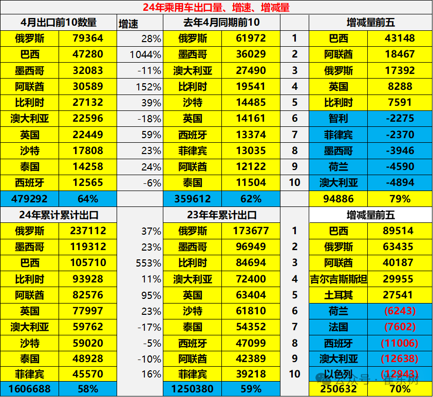 2024年1-4月中国汽车出口市场分析 2024年1-4月中国汽车出口市场分析