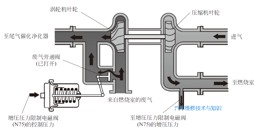 大众废气涡轮增压系统的结构、工作原理 大众废气涡轮增压系统的结构、工作原理