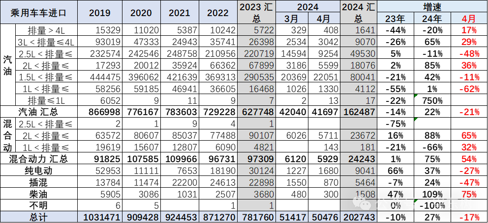 2024年1-4月中国汽车进口21万降8% 2024年1-4月中国汽车进口21万降8%