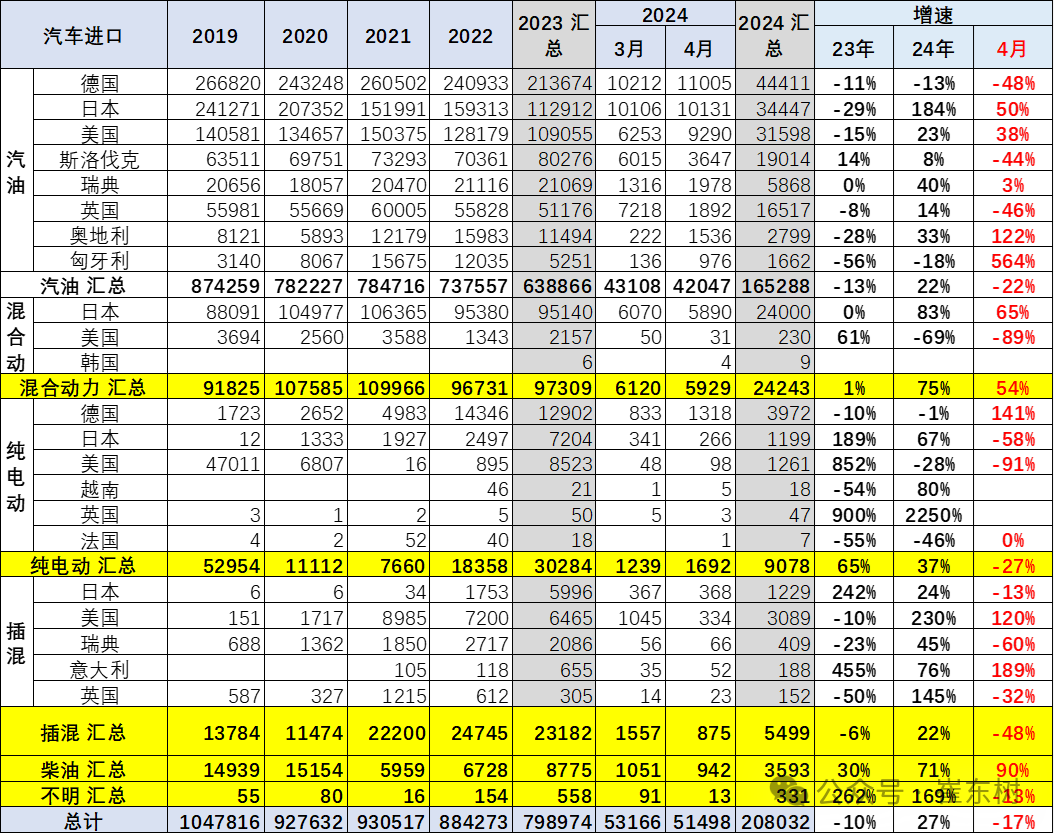 2024年1-4月中国汽车进口21万降8% 2024年1-4月中国汽车进口21万降8%