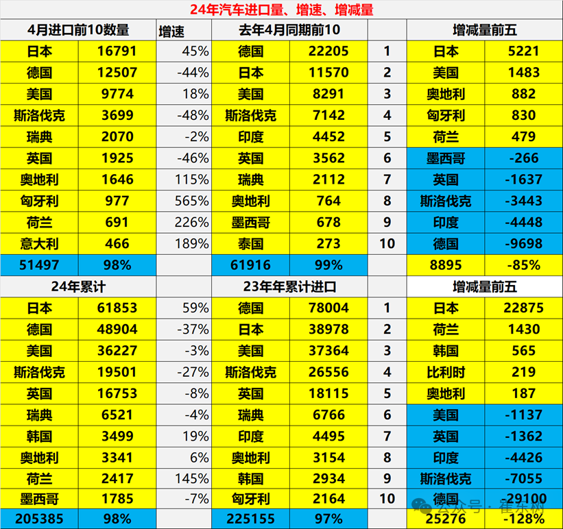 2024年1-4月中国汽车进口21万降8% 2024年1-4月中国汽车进口21万降8%