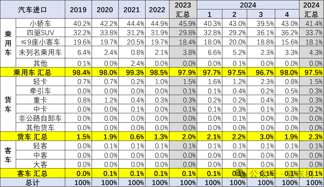 2024年1-4月中国汽车进口21万降8% 2024年1-4月中国汽车进口21万降8%