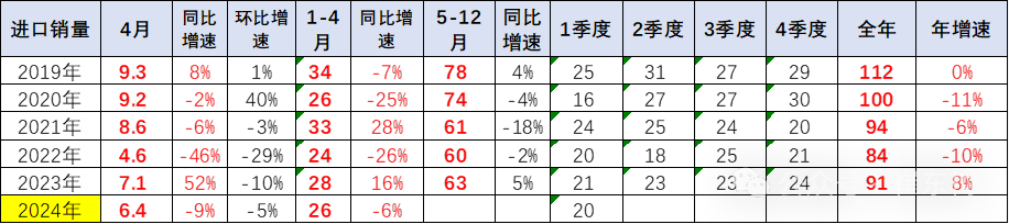 2024年1-4月中国汽车进口21万降8% 2024年1-4月中国汽车进口21万降8%
