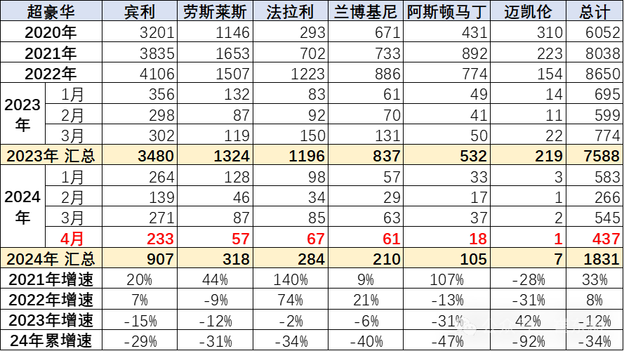 2024年1-4月中国汽车进口21万降8% 2024年1-4月中国汽车进口21万降8%