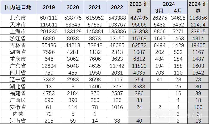 2024年1-4月中国汽车进口21万降8% 2024年1-4月中国汽车进口21万降8%