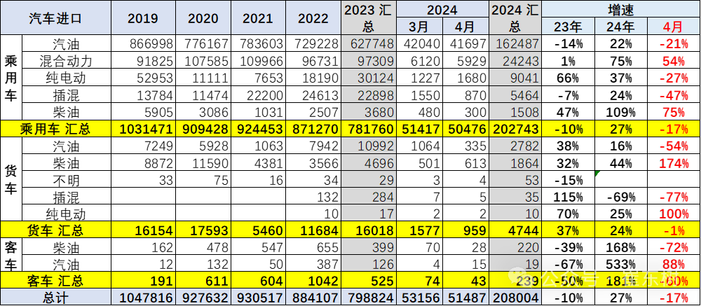 2024年1-4月中国汽车进口21万降8% 2024年1-4月中国汽车进口21万降8%
