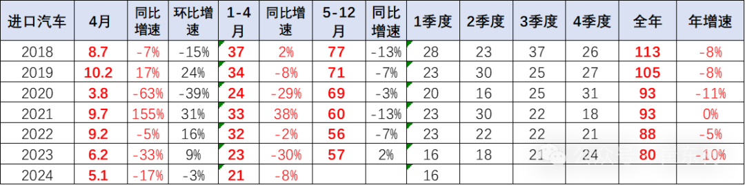 2024年1-4月中国汽车进口21万降8% 2024年1-4月中国汽车进口21万降8%