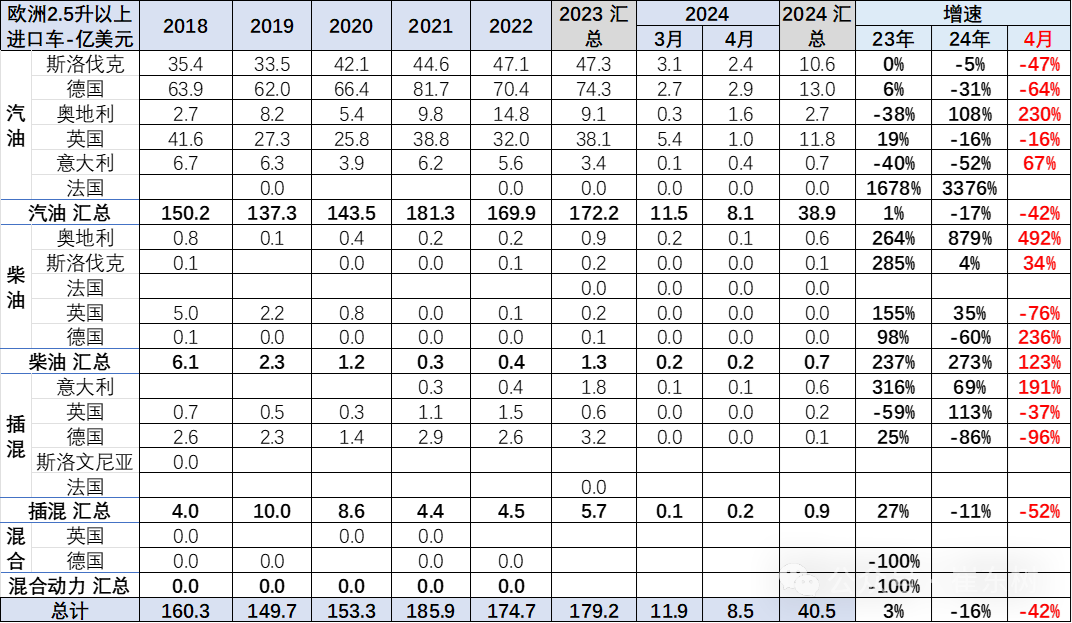 2024年1-4月中国汽车进口21万降8% 2024年1-4月中国汽车进口21万降8%