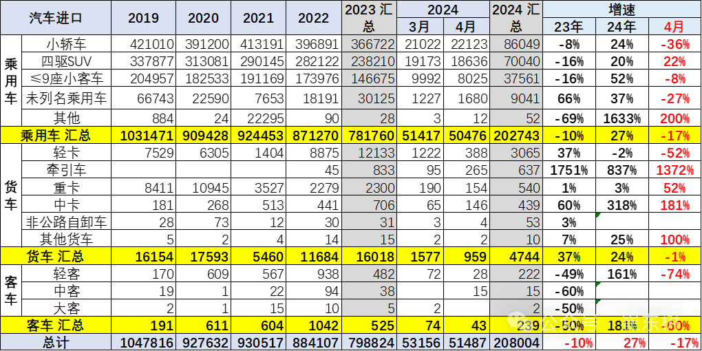 2024年1-4月中国汽车进口21万降8% 2024年1-4月中国汽车进口21万降8%