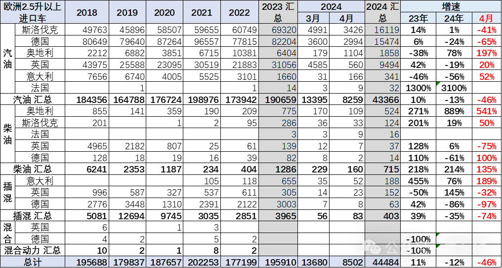 2024年1-4月中国汽车进口21万降8% 2024年1-4月中国汽车进口21万降8%