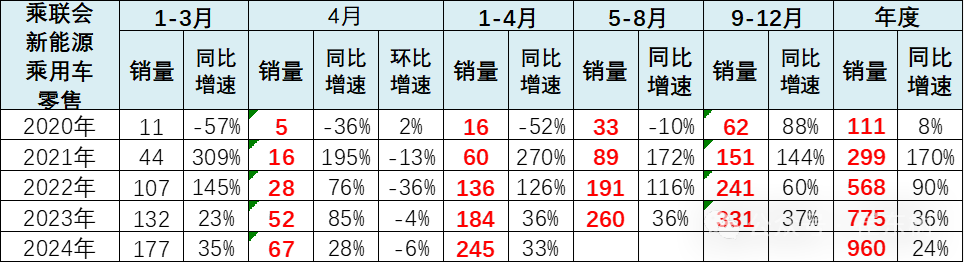 2024年4月新能源车下乡市场分析 2024年4月新能源车下乡市场分析
