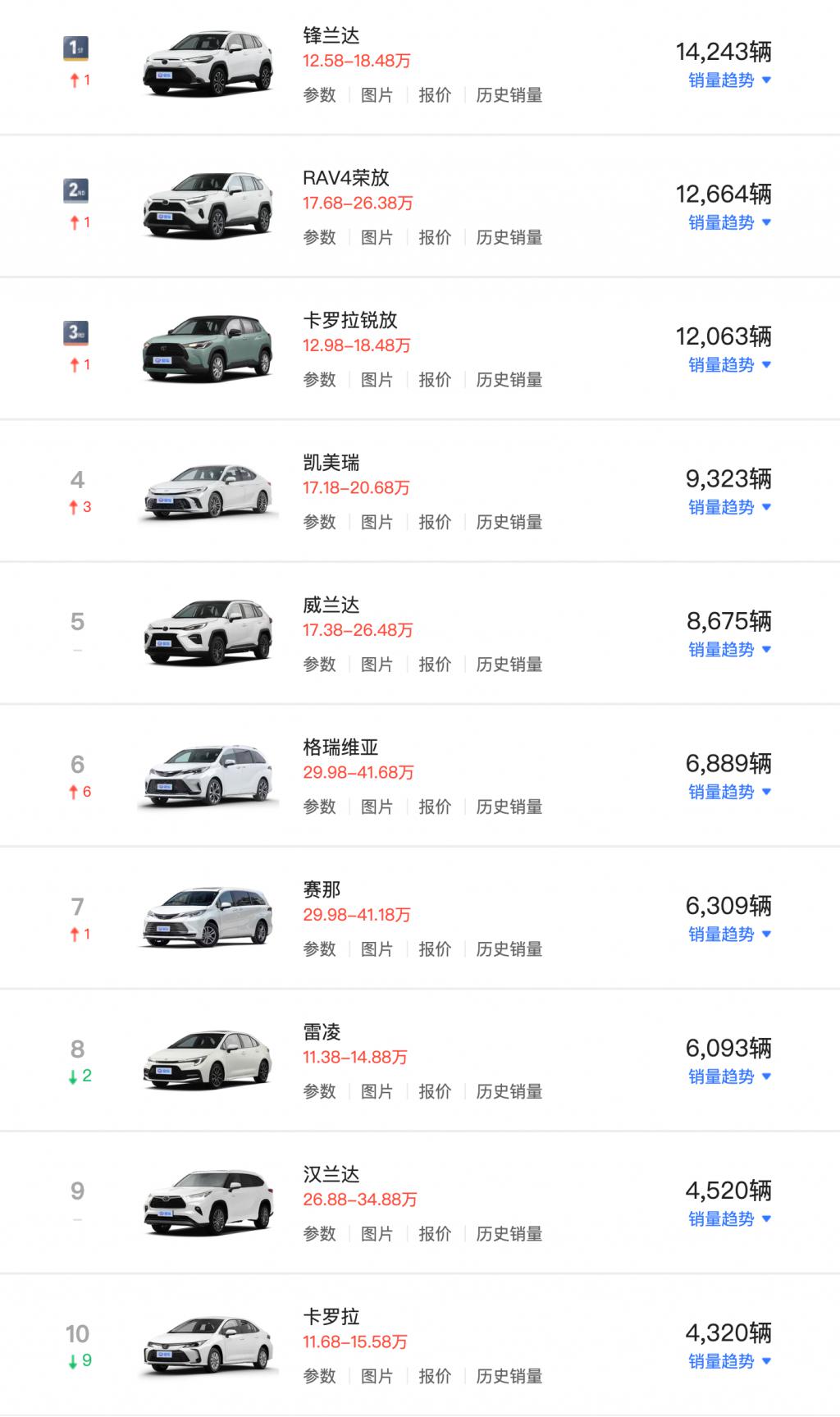 丰田全球销量三连跌! 丰田全球销量三连跌!