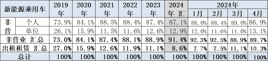 2024年4月新能源车下乡市场分析 2024年4月新能源车下乡市场分析