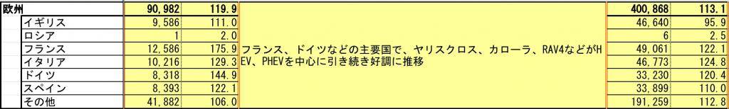 丰田全球销量三连跌! 丰田全球销量三连跌!