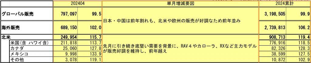 丰田全球销量三连跌! 丰田全球销量三连跌!