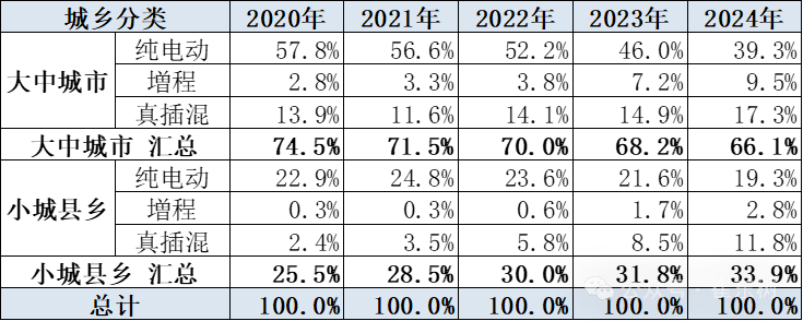 2024年4月新能源车下乡市场分析 2024年4月新能源车下乡市场分析
