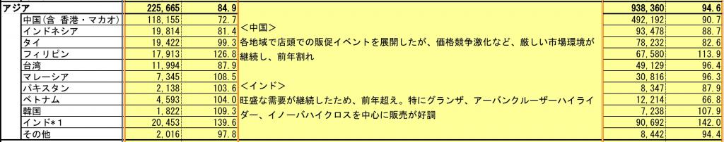 丰田全球销量三连跌! 丰田全球销量三连跌!