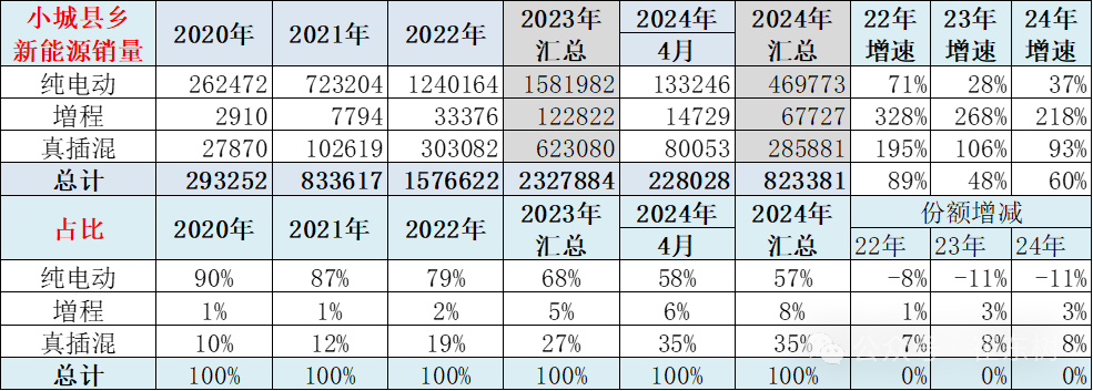 2024年4月新能源车下乡市场分析 2024年4月新能源车下乡市场分析