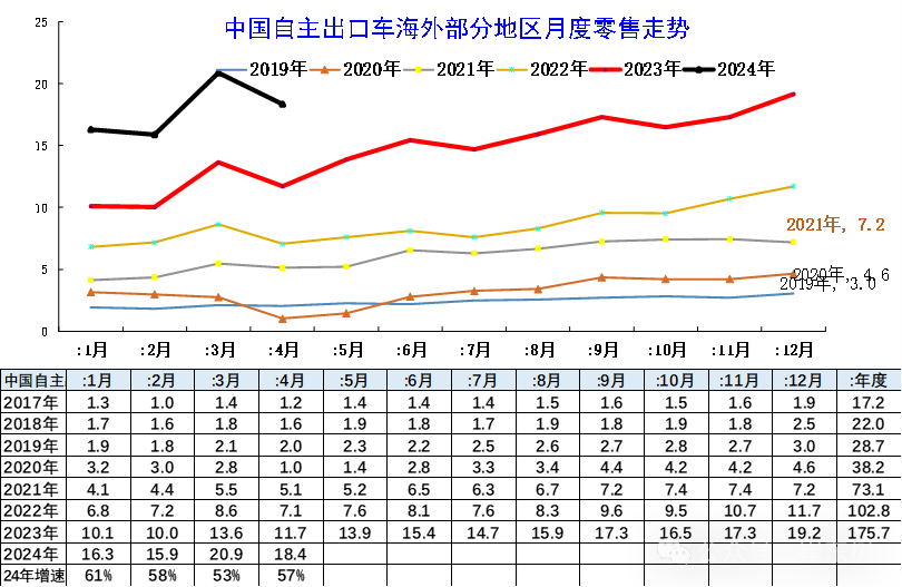 2024年中国汽车出口海外部分数据跟踪-4月 2024年中国汽车出口海外部分数据跟踪-4月