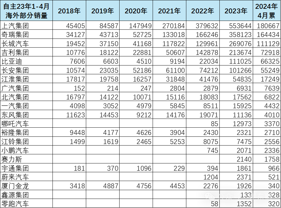 2024年中国汽车出口海外部分数据跟踪-4月 2024年中国汽车出口海外部分数据跟踪-4月