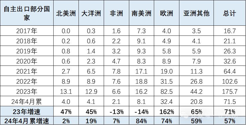 2024年中国汽车出口海外部分数据跟踪-4月 2024年中国汽车出口海外部分数据跟踪-4月