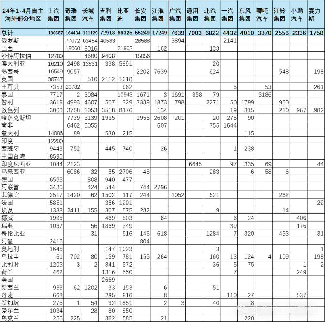 2024年中国汽车出口海外部分数据跟踪-4月 2024年中国汽车出口海外部分数据跟踪-4月