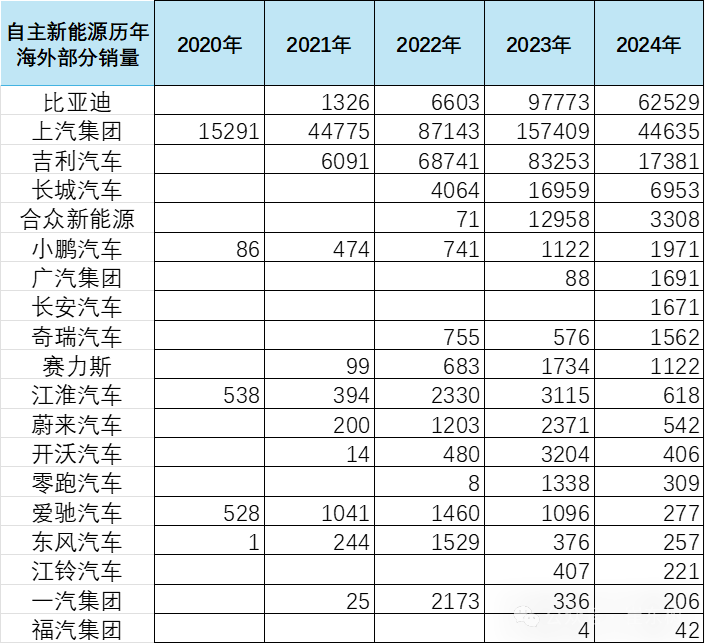 2024年中国汽车出口海外部分数据跟踪-4月 2024年中国汽车出口海外部分数据跟踪-4月