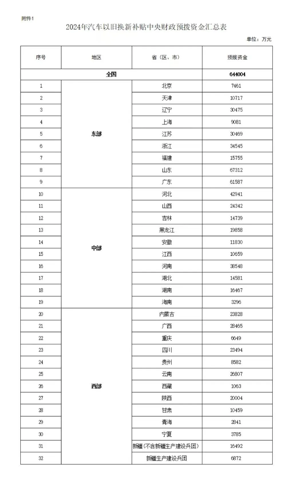 财政部关于下达2024年汽车以旧换新补贴中央财政预拨资金预算的通知 财政部关于下达2024年汽车以旧换新补贴中央财政预拨资金预算的通知