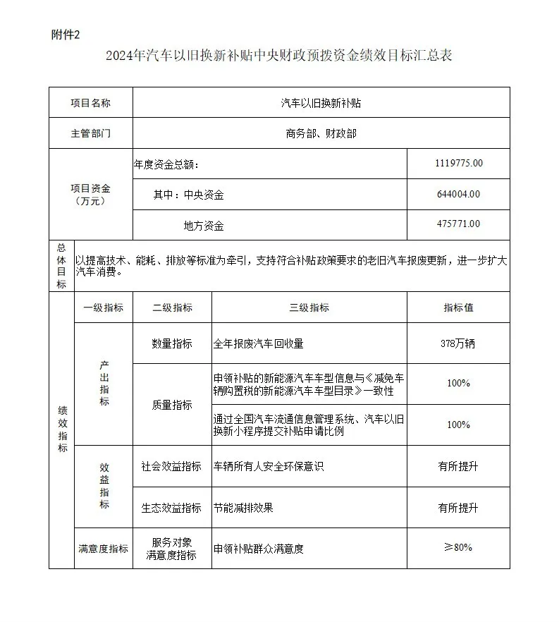 财政部关于下达2024年汽车以旧换新补贴中央财政预拨资金预算的通知 财政部关于下达2024年汽车以旧换新补贴中央财政预拨资金预算的通知
