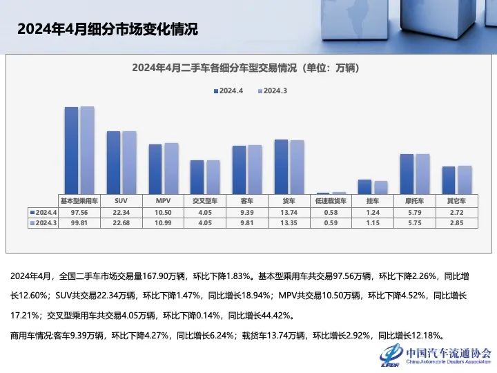 协会发布 | 2024年4月全国二手车市场深度分析