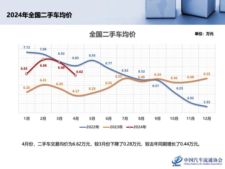 协会发布 | 2024年4月全国二手车市场深度分析