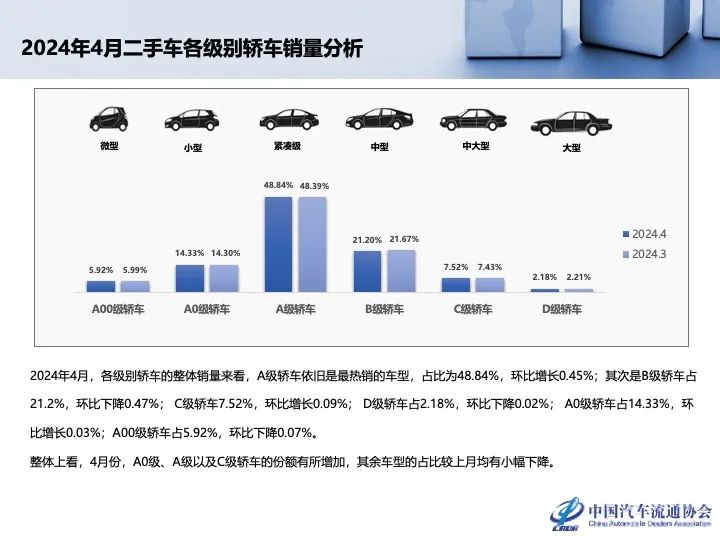 协会发布 | 2024年4月全国二手车市场深度分析