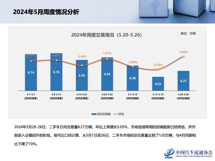 协会发布 | 2024年4月全国二手车市场深度分析