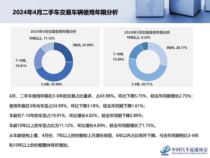 协会发布 | 2024年4月全国二手车市场深度分析