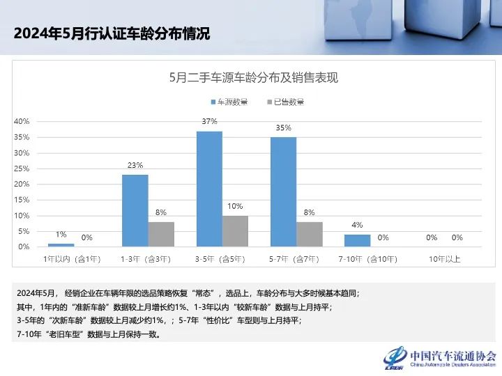 协会发布 | 2024年4月全国二手车市场深度分析