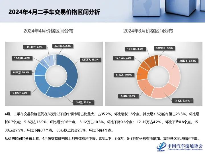 协会发布 | 2024年4月全国二手车市场深度分析