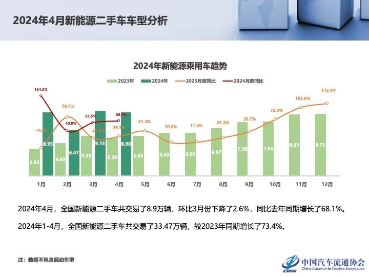 协会发布 | 2024年4月全国二手车市场深度分析